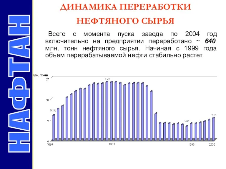 ДИНАМИКА ПЕРЕРАБОТКИ НЕФТЯНОГО СЫРЬЯ НАФТАН Всего с момента пуска завода по 2004 год