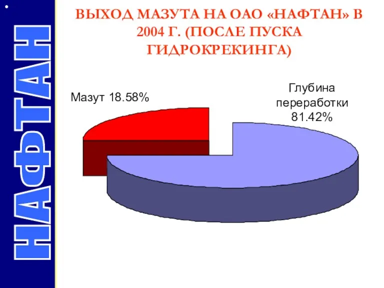 ВЫХОД МАЗУТА НА ОАО «НАФТАН» В 2004 Г. (ПОСЛЕ ПУСКА ГИДРОКРЕКИНГА) Мазут 18.58%