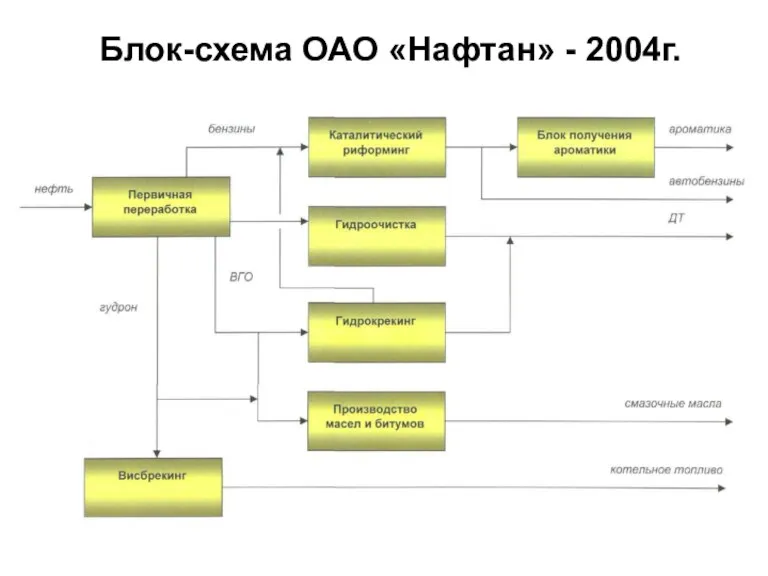 Блок-схема ОАО «Нафтан» - 2004г.