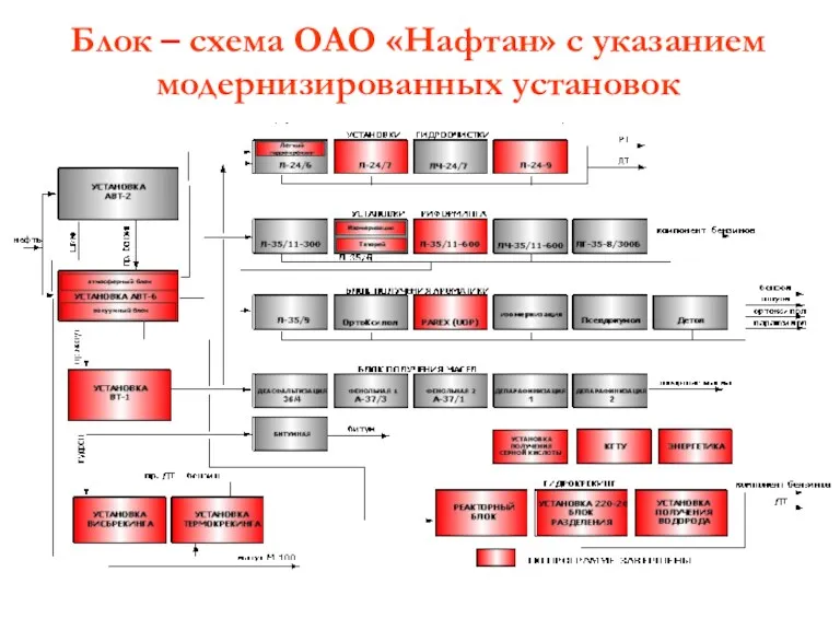 Блок – схема ОАО «Нафтан» с указанием модернизированных установок