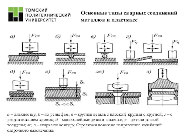 Основные типы сварных соединений металлов и пластмасс а – внахлестку;