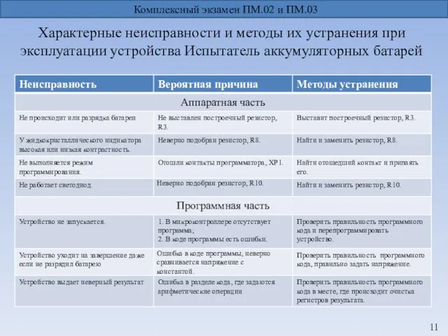 Комплексный экзамен ПМ.02 и ПМ.03 Характерные неисправности и методы их