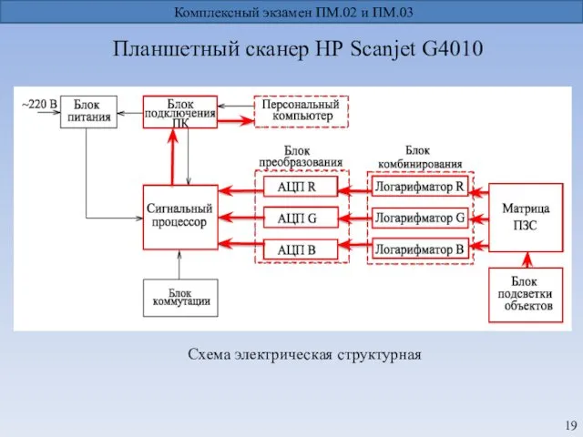 Планшетный сканер НР Scanjet G4010 Комплексный экзамен ПМ.02 и ПМ.03 Схема электрическая структурная