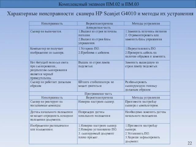 Характерные неисправности сканера НР Scanjet G4010 и методы их устранения Комплексный экзамен ПМ.02 и ПМ.03