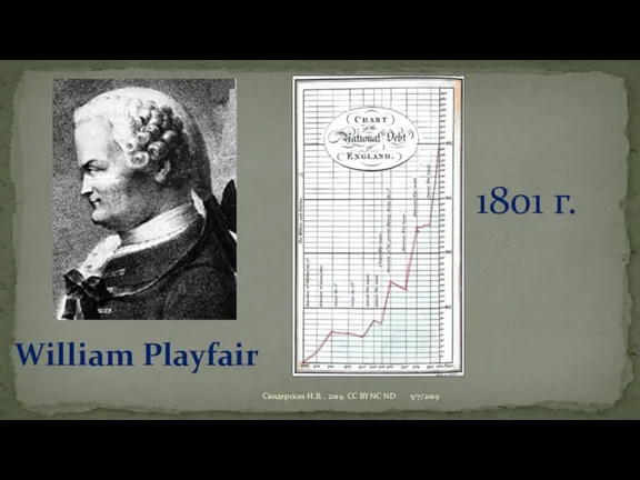 William Playfair 1801 г. 5/7/2019 Свидерская И.В. , 2019. CC BY NC ND