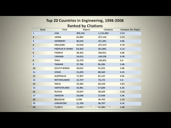 Top 20 Countries in Engineering, 1998-2008 Ranked by Citations 5/7/2019 Свидерская И.В. ,
