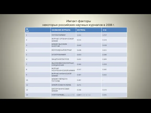 Импакт-факторы некоторых российских научных журналов в 2008 г. 5/7/2019 Свидерская И.В. , 2019.