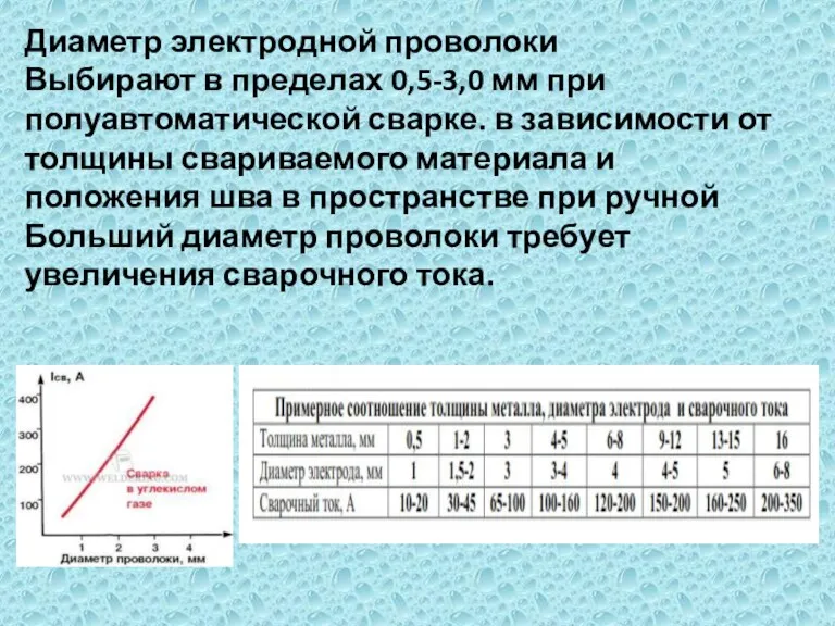 Диаметр электродной проволоки Выбирают в пределах 0,5-3,0 мм при полуавтоматической сварке. в зависимости