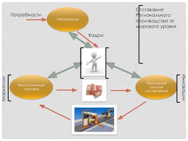 Образование Индустриальные партнеры Прикладные научные исследования Потребности Кадры Отставание Регионального производства от мирового уровня Маркетинг Инновации