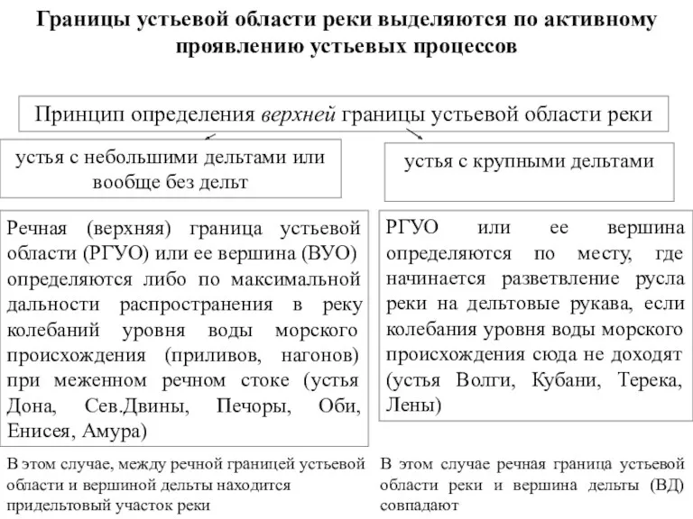 Границы устьевой области реки выделяются по активному проявлению устьевых процессов