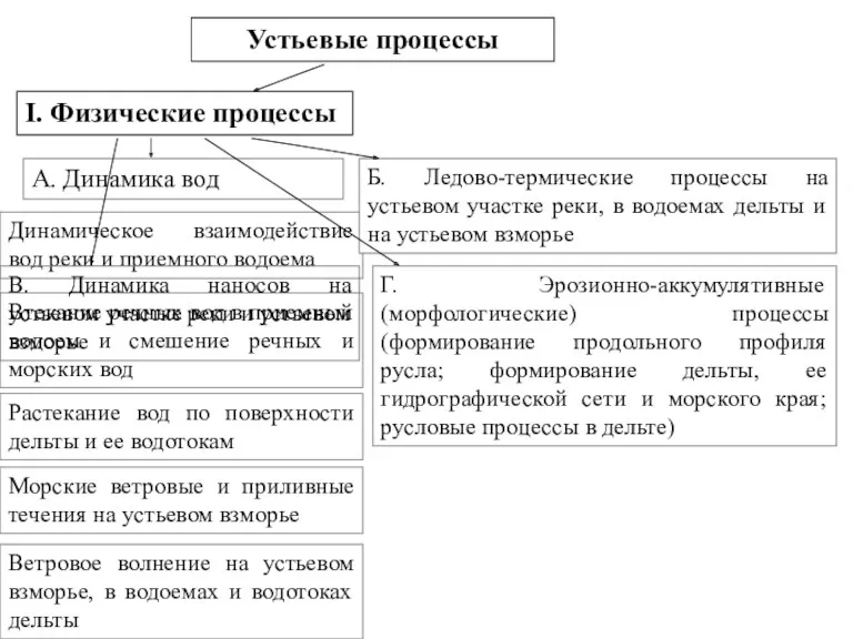 Устьевые процессы Динамическое взаимодействие вод реки и приемного водоема Втекание