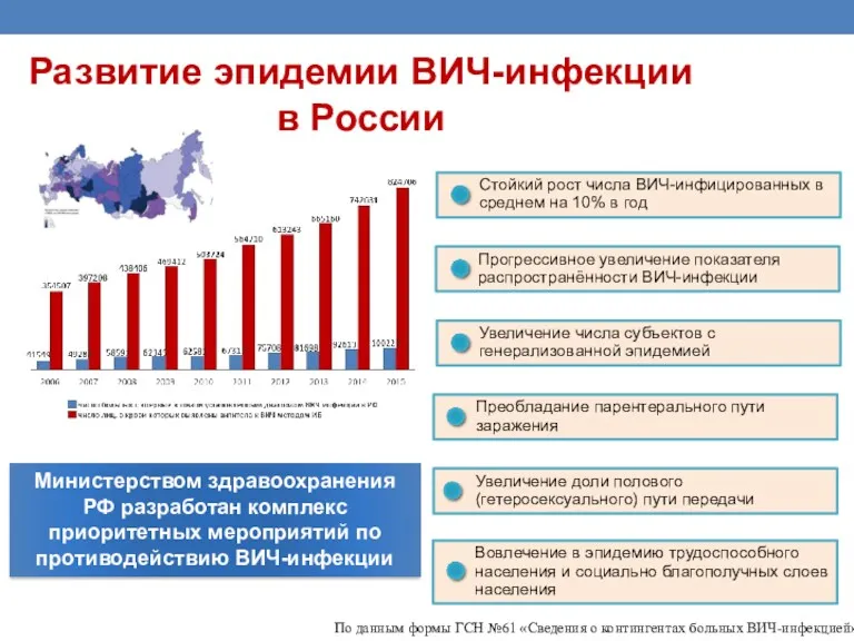 Развитие эпидемии ВИЧ-инфекции в России Стойкий рост числа ВИЧ-инфицированных в