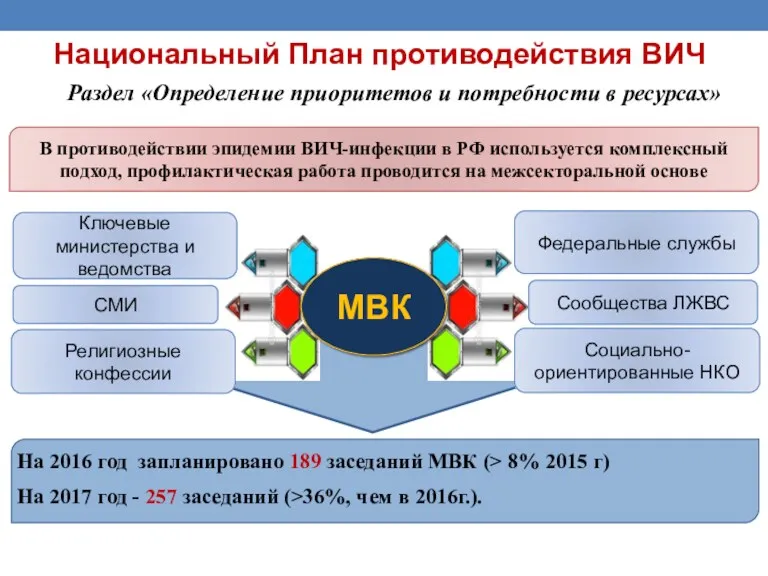 Национальный План противодействия ВИЧ Раздел «Определение приоритетов и потребности в