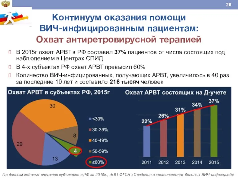 Континуум оказания помощи ВИЧ-инфицированным пациентам: Охват антиретровирусной терапией По данным