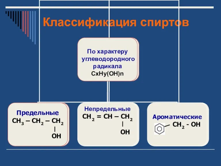 Классификация спиртов