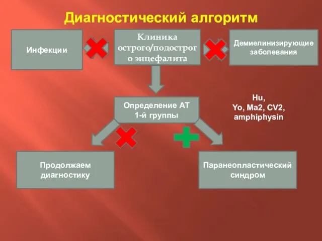 Диагностический алгоритм Клиника острого/подострого энцефалита Демиелинизирующие заболевания Инфекции Определение АТ