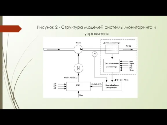 Рисунок 2 - Структура моделей системы мониторинга и управления