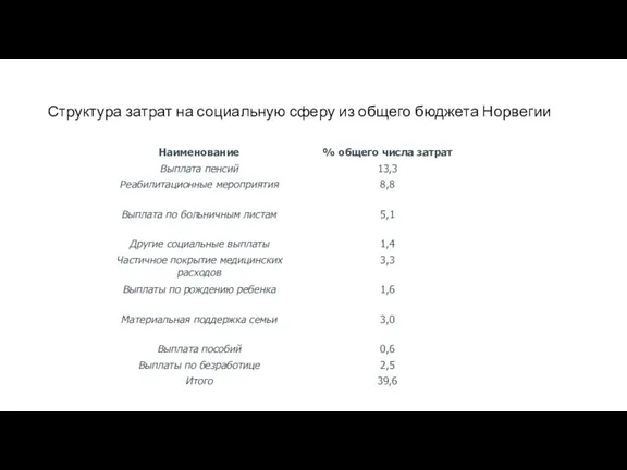 Структура затрат на социальную сферу из общего бюджета Норвегии