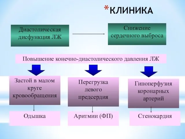 КЛИНИКА Диастолическая дисфункция ЛЖ Снижение сердечного выброса Повышение конечно-диастолического давления