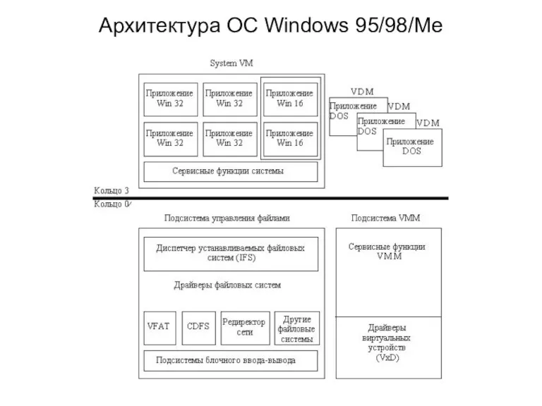 Архитектура ОС Windows 95/98/Me