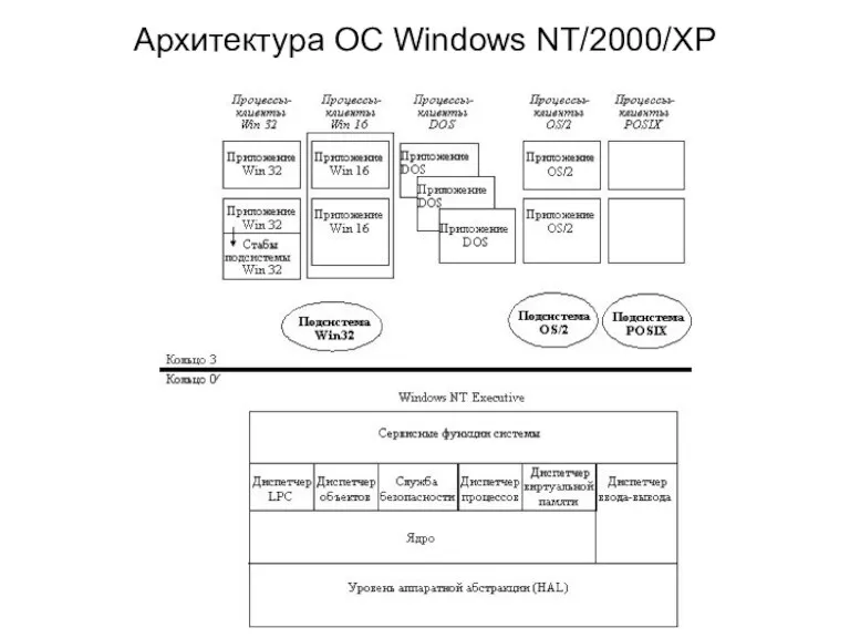 Архитектура ОС Windows NT/2000/XP