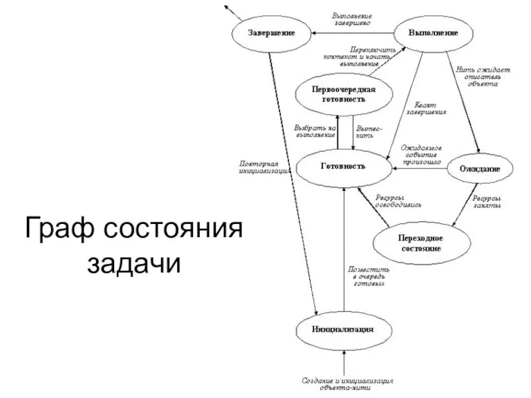 Граф состояния задачи