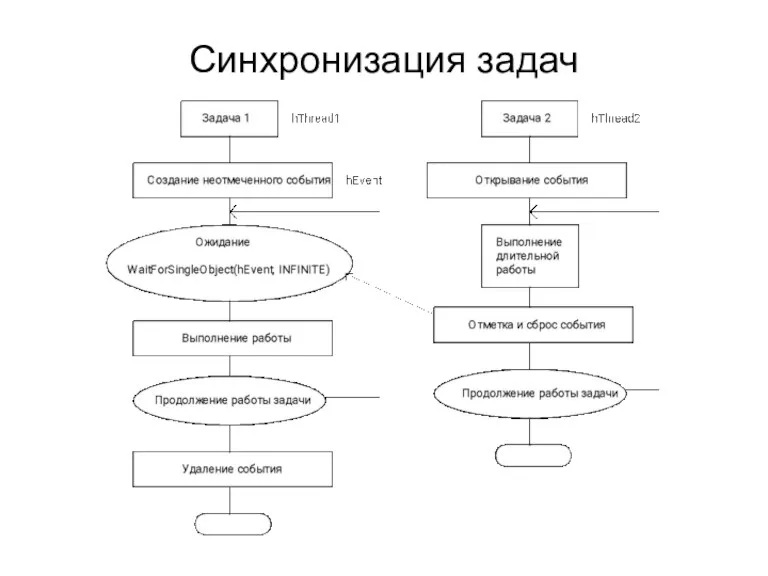 Синхронизация задач