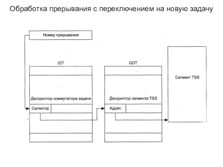 Обработка прерывания с переключением на новую задачу