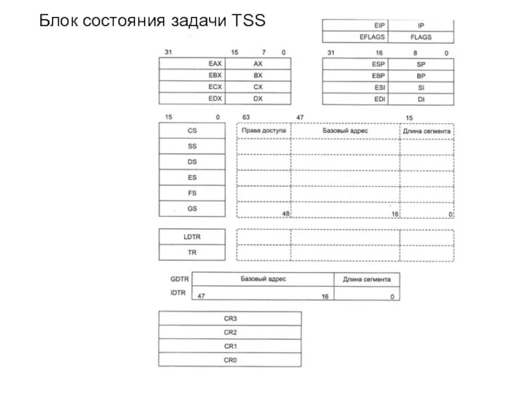 Блок состояния задачи TSS