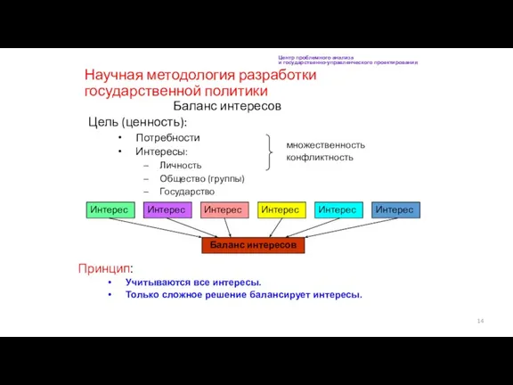 Научная методология разработки государственной политики Баланс интересов Цель (ценность): Потребности