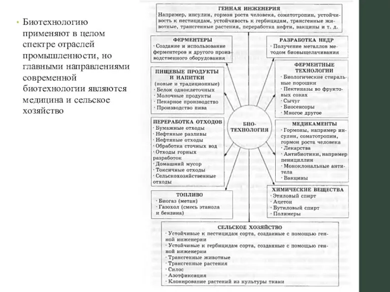 Биотехнологию применяют в целом спектре отраслей промышленности, но главными направлениями