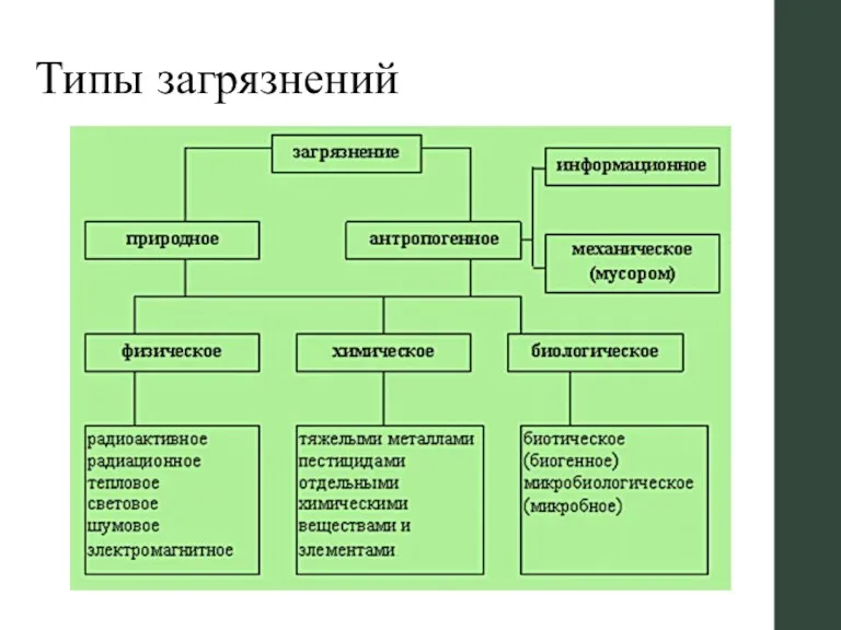 Типы загрязнений