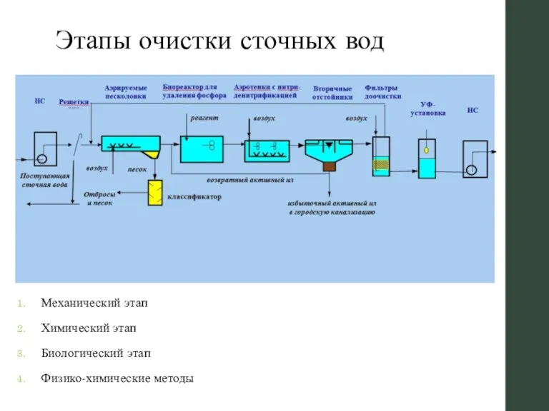 Этапы очистки сточных вод Механический этап Химический этап Биологический этап Физико-химические методы