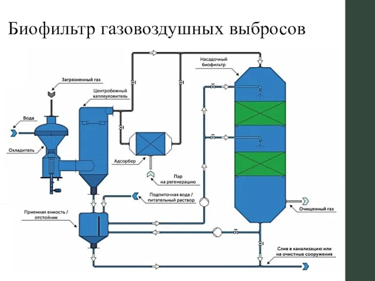 Биофильтр газовоздушных выбросов