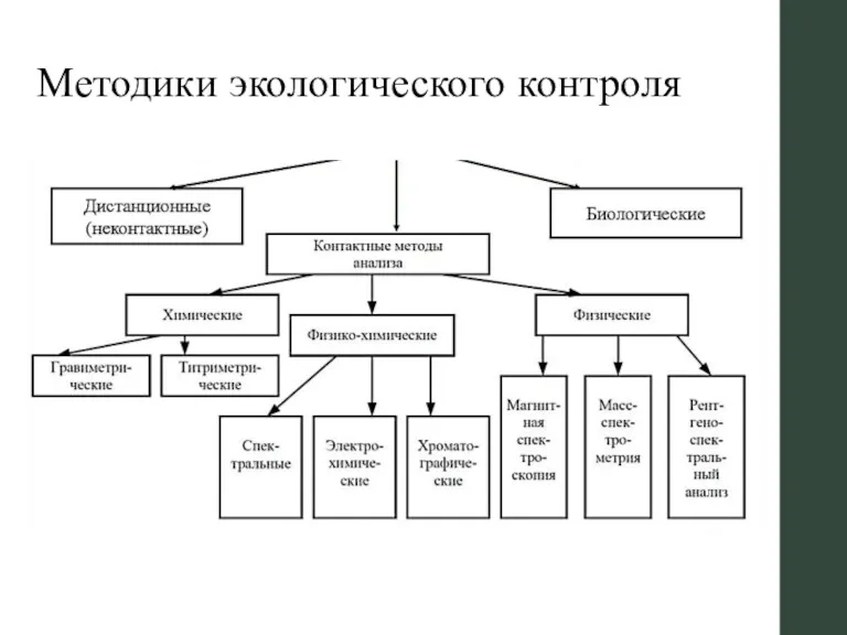 Методики экологического контроля