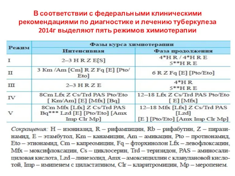 В соответствии с федеральными клиническими рекомендациями по диагностике и лечению туберкулеза 2014г выделяют пять режимов химиотерапии