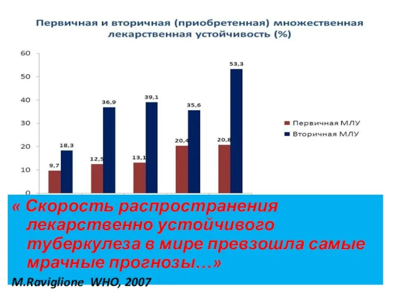 « Скорость распространения лекарственно устойчивого туберкулеза в мире превзошла самые мрачные прогнозы…» M.Raviglione WHO, 2007