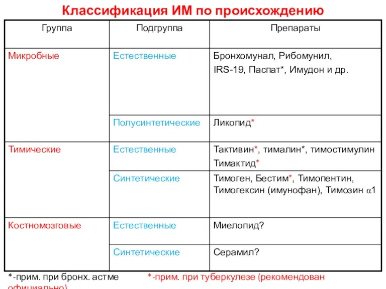 Классификация ИМ по происхождению *-прим. при бронх. астме *-прим. при туберкулезе (рекомендован официально)