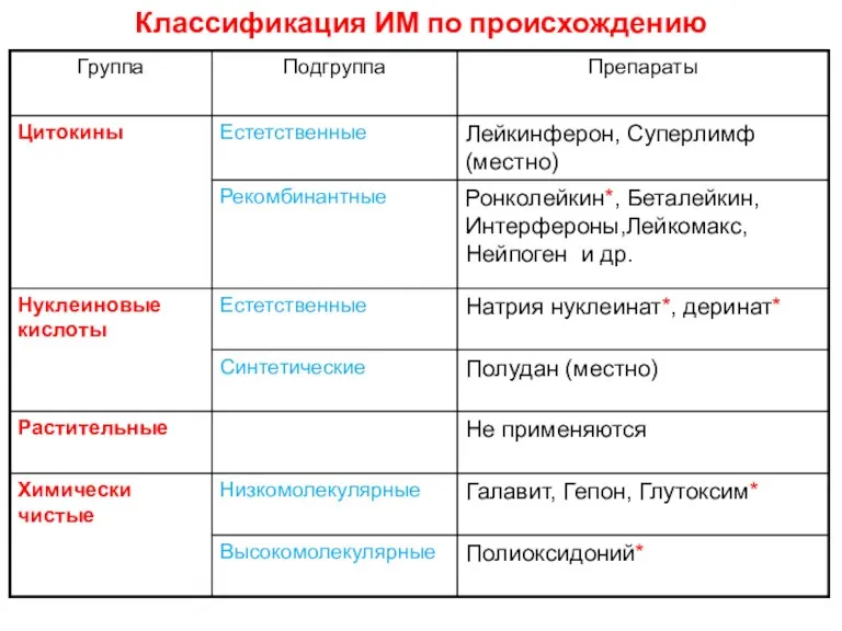 Классификация ИМ по происхождению