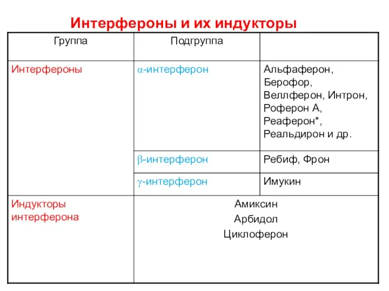 Интерфероны и их индукторы