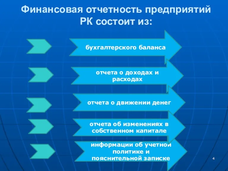 Финансовая отчетность предприятий РК состоит из: бухгалтерского баланса отчета о