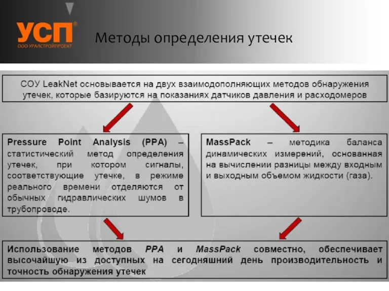 Методы определения утечек