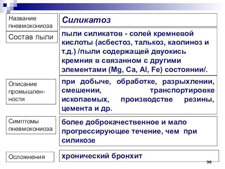 Название пневмокониоза Состав пыли Описание промышлен-ности Симптомы пневмокониоза Осложнения Силикатоз