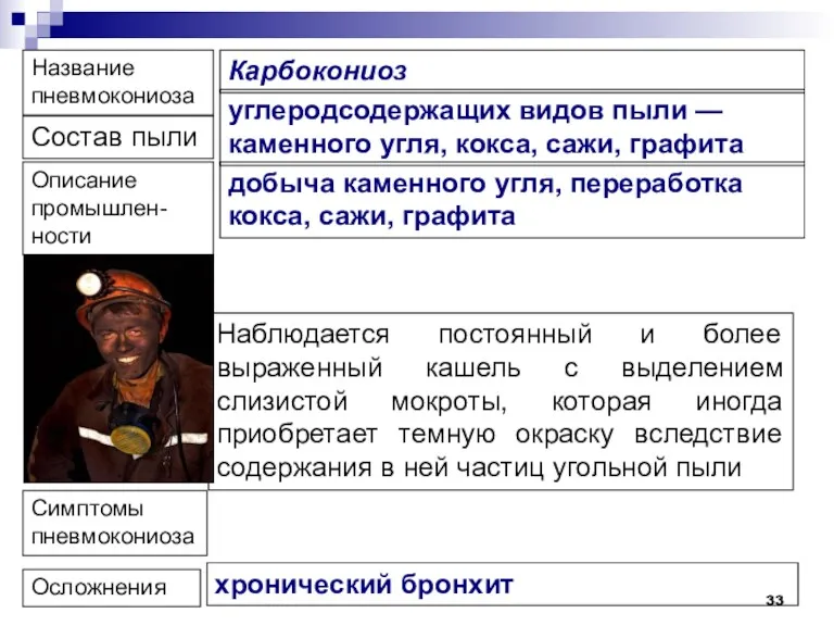 Название пневмокониоза Состав пыли Описание промышлен-ности Симптомы пневмокониоза Осложнения Карбокониоз