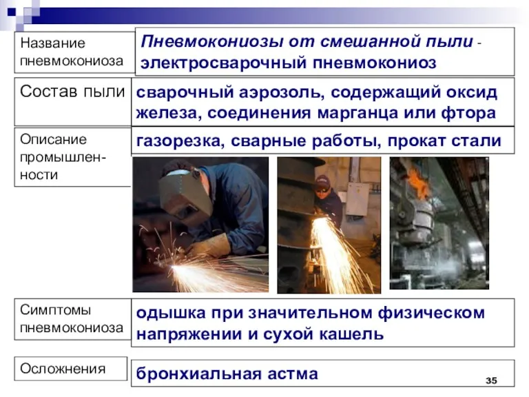 Название пневмокониоза Состав пыли Описание промышлен-ности Симптомы пневмокониоза Осложнения Пневмокониозы