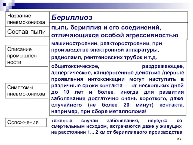 Название пневмокониоза Состав пыли Описание промышлен-ности Симптомы пневмокониоза Осложнения Бериллиоз