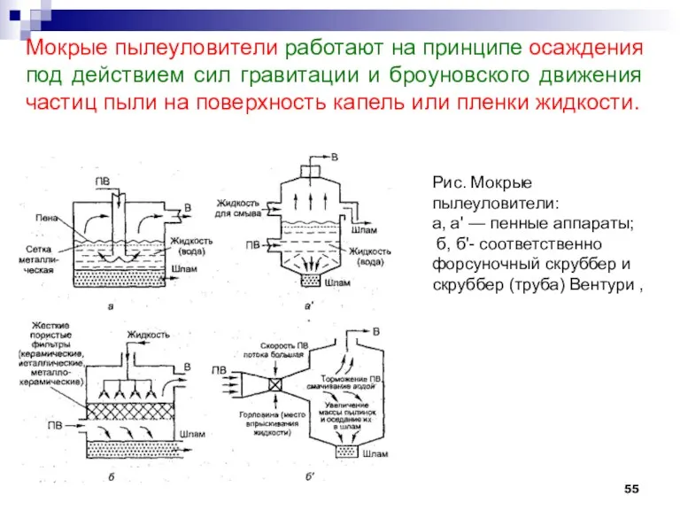 Мокрые пылеуловители работают на принципе осаждения под действием сил гравитации