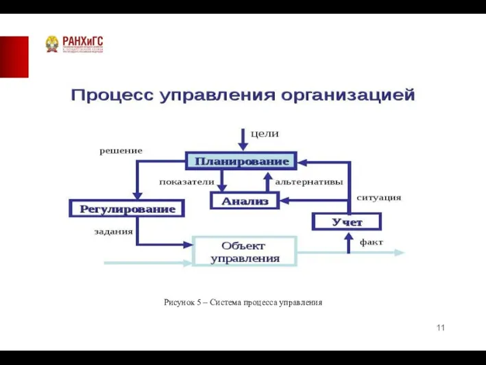 Рисунок 5 – Система процесса управления