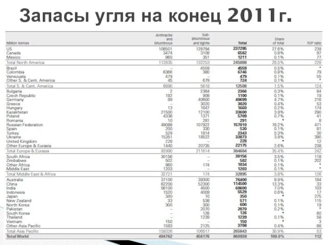 Запасы угля на конец 2011г.