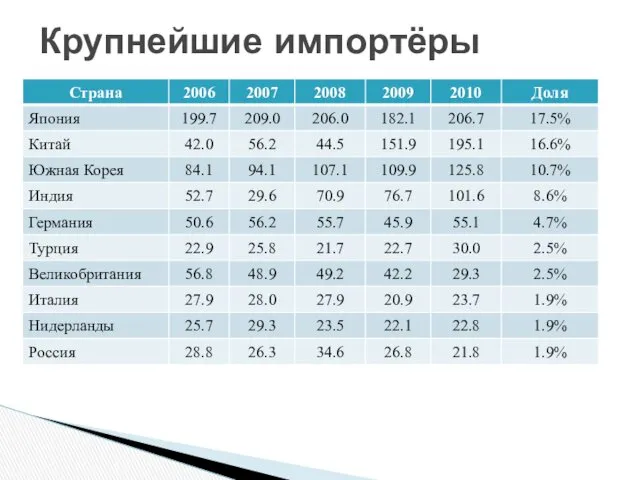 Крупнейшие импортёры